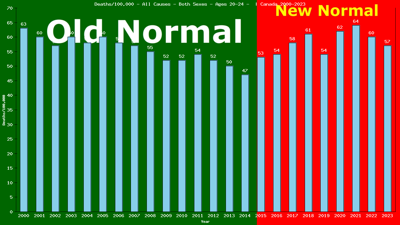 Graph showing Deaths/100,000 Both Sexes 20-24 from All Causes